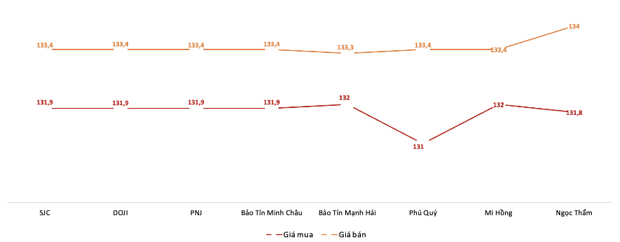 <b>Giá giao dịch vàng miếng tại các thương hiệu trong phiên 3/9 (Nguồn: VnEconomy tổng hợp từ bảng giá các doanh nghiệp)</b>