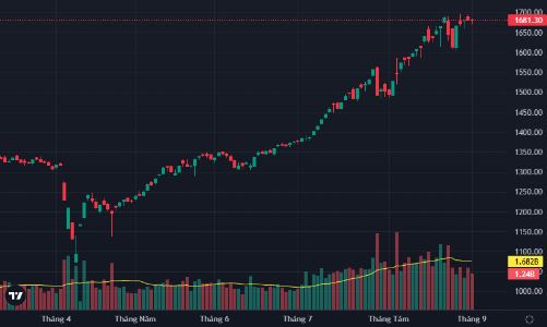 Tiền nóng kéo mạnh, VN-Index vẫn đỏ, khối ngoại bán ròng hơn 2.900 tỷ