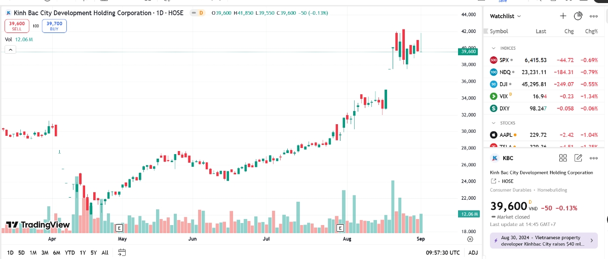 Sơ đồ giá cổ phiếu KBC trên TradingView.