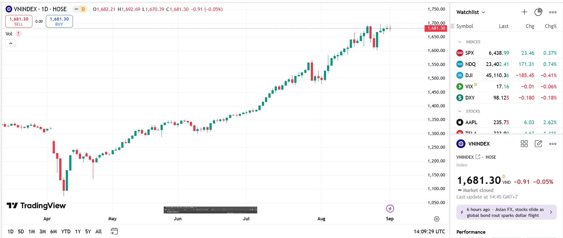 VN-Index có triển vọng tiến lên vùng điểm 1.700-1.710 điểm