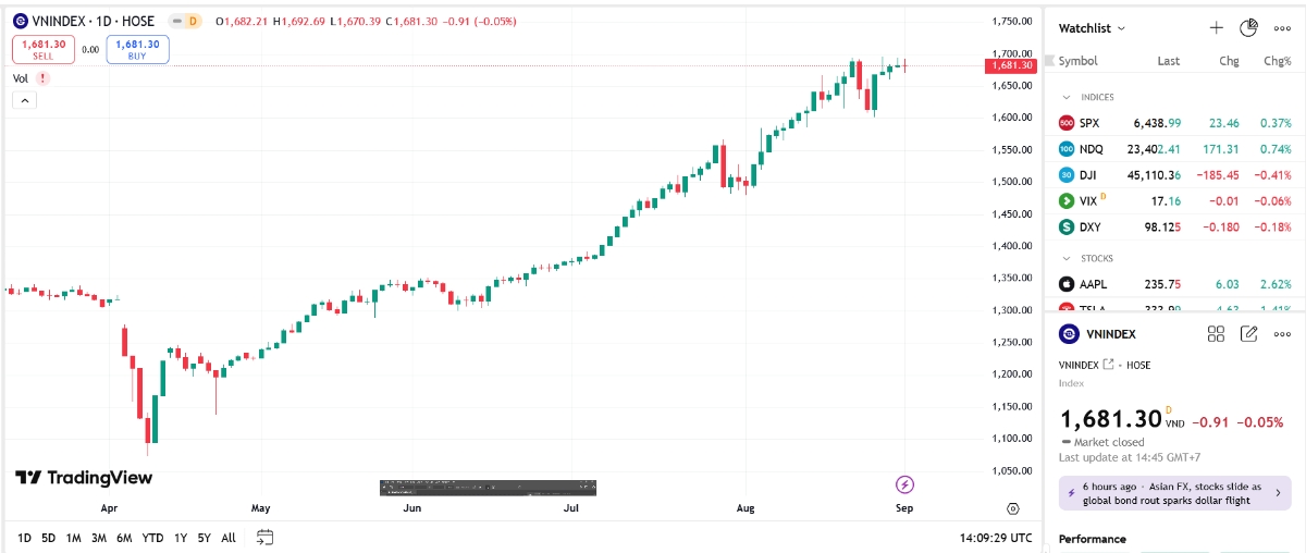 SSI dự kiến khu vực 1.640 – 1.660 sẽ tiếp tục nâng đỡ chỉ số và củng cố động lực cho quá trình thử thách vùng cản 1.690 – 1.700”.