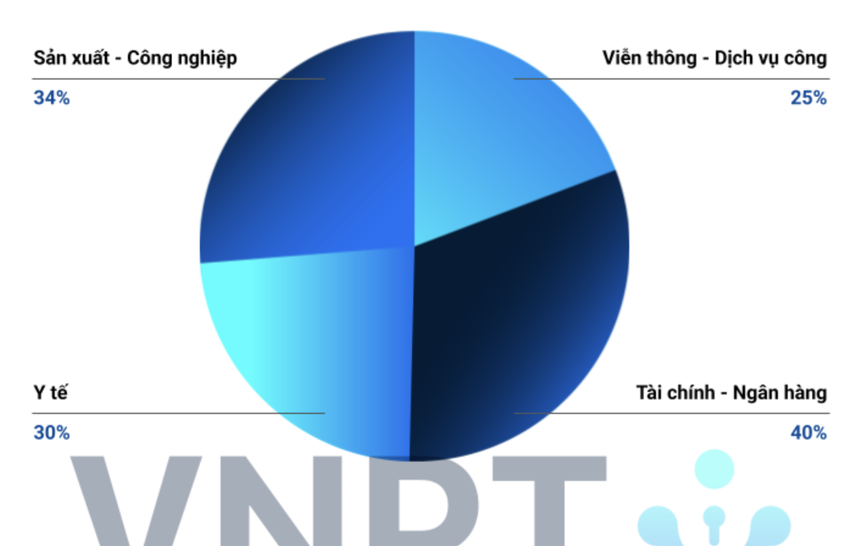 Top 4 lĩnh vực bị tấn công nhiều nhất trong 6 tháng đầu năm 2025 được ghi nhận bởi VNPT Cyber Immunit.&nbsp;