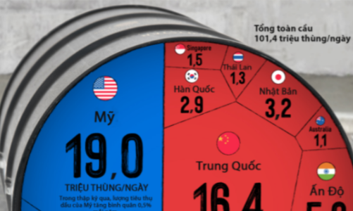 Những nền kinh tế gia tiêu thụ nhiều dầu nhất thế giới