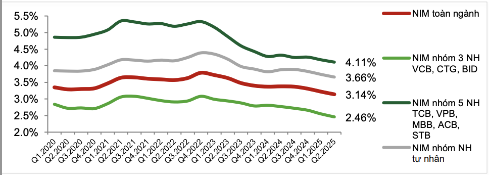 NIM của các ngân hàng niêm yết (Nguồn: VCBS)