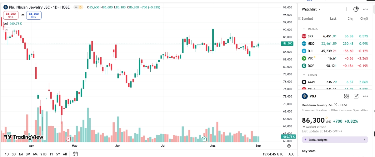 Chốt phiên giao dịch ngày 3/9, giá cổ phiếu PNJ tăng 0,82% lên 86.300 đồng/cổ phiếu - Nguồn: TradingView.