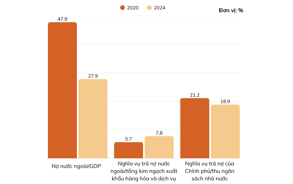 <b>Nợ nước ngoài của quốc gia so với GDP trong 5 năm qua</b>