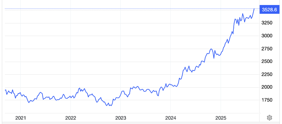 Diễn biến giá vàng thế giới 5 năm qua. Đơn vị: USD/oz - Nguồn: Trading Economics.