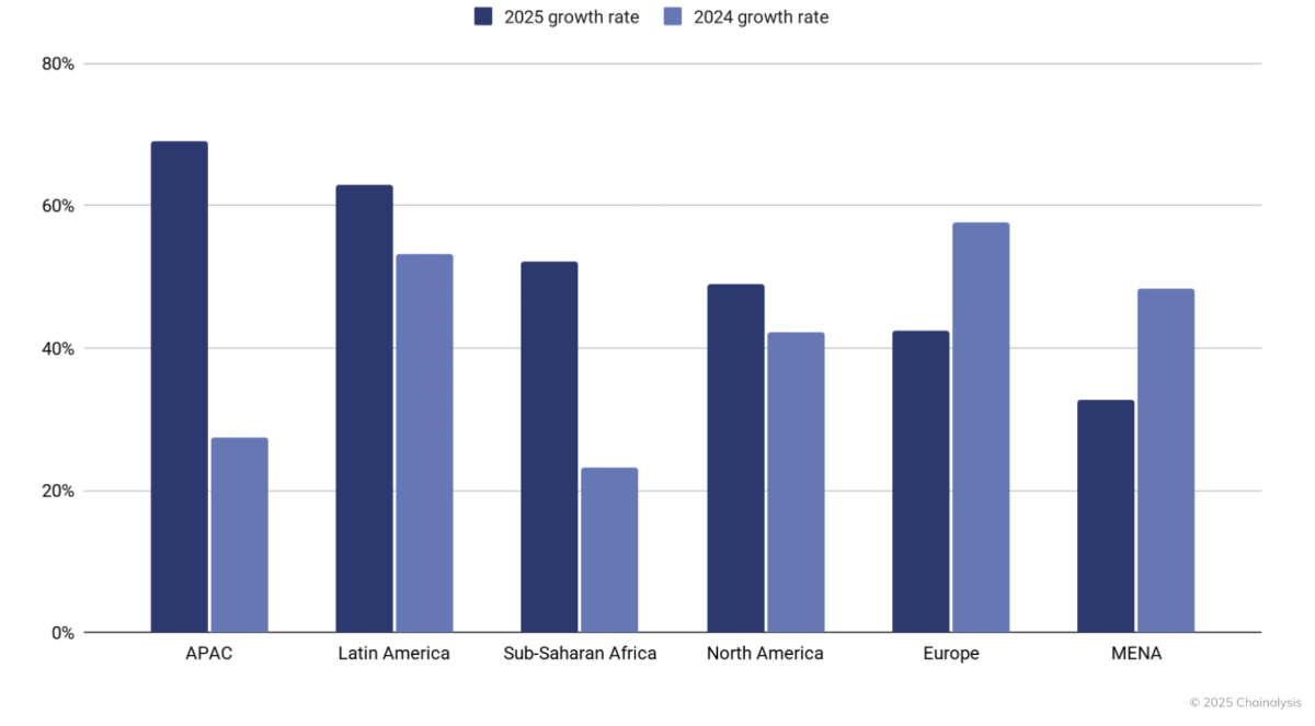 Mức độ tăng trưởng về giao dịch tiền điện tử tại một số khu vực năm 2025 -&nbsp;Nguồn: Chainalysis. 