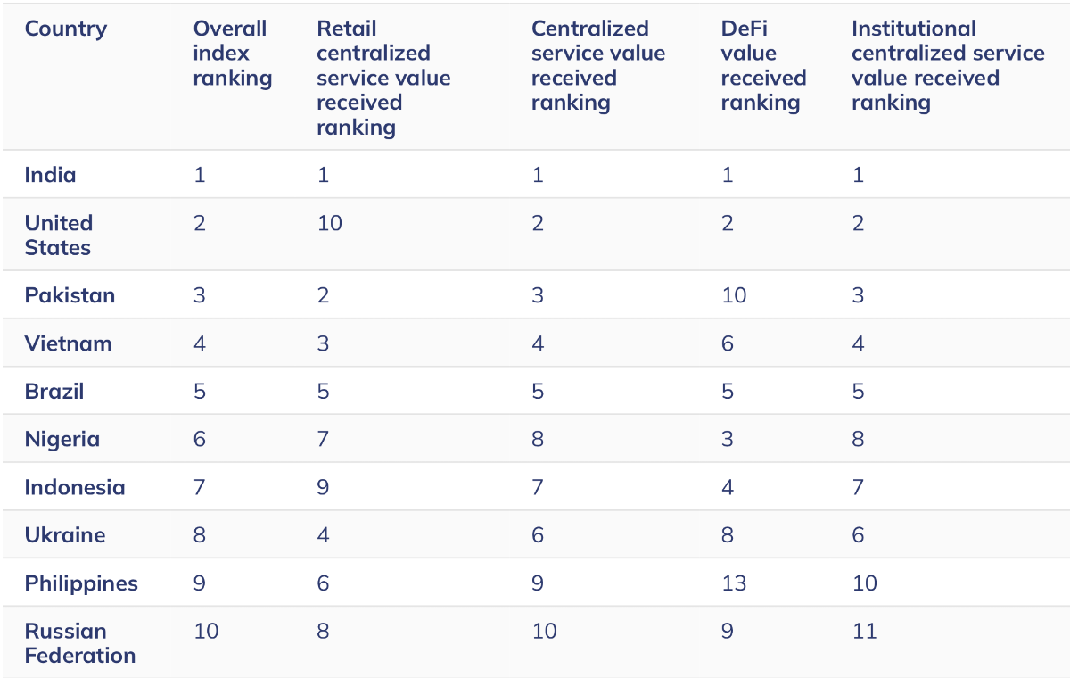 Xếp hạng 10 quốc gia dẫn đầu về Chỉ số chấp nhận toàn cầu tiền điện tử năm 2025 - Nguồn:&nbsp;Chainalysis.&nbsp;