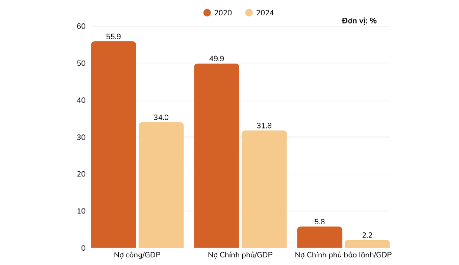 <b>Tỷ lệ nợ công so với tổng sản phẩm quốc dân (GDP) trong 5 năm qua. Nguồn: Bộ Tài chính</b> <b>Tỷ lệ nợ công so với tổng sản phẩm quốc dân (GDP) trong 5 năm qua. Nguồn: Bộ Tài chính</b>
