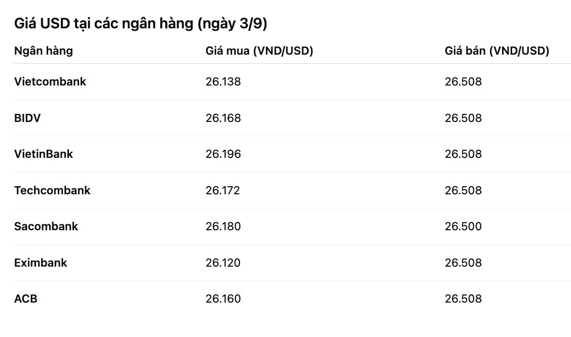 VnEconomy cập nhật từ website các ngân hàng thương mại sáng 3/9/2025