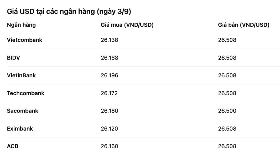 VnEconomy cập nhật từ website các ngân hàng thương mại sáng 3/9/2025
