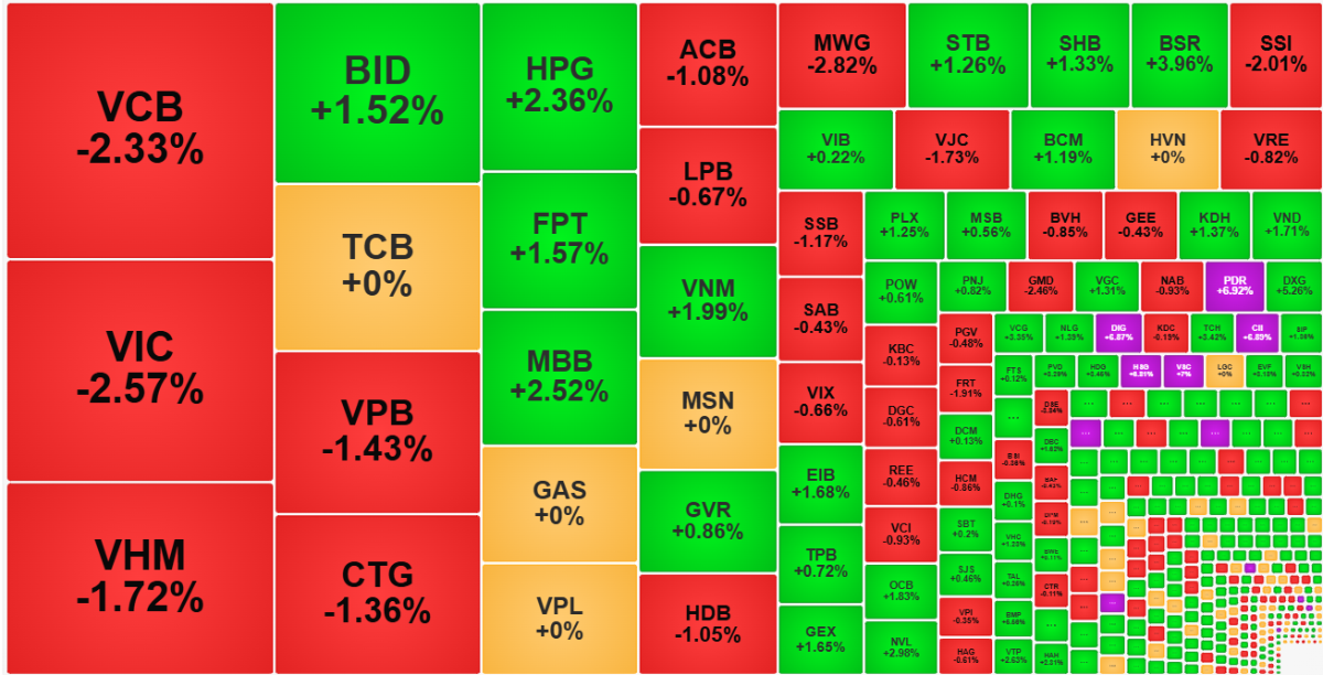 Nhóm cổ phiếu vốn hóa lớn giảm rất mạnh hôm nay, ngăn cản VN-Index phục hồi vượt tham chiếu.