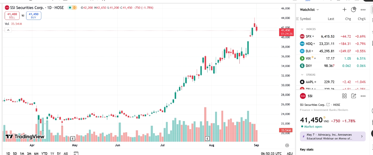 Sơ đồ giá cổ phiếu SSI trên TradingView.