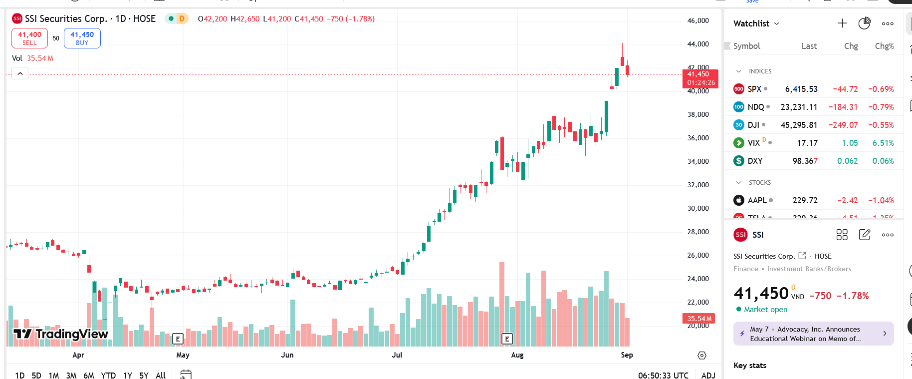 Sơ đồ giá cổ phiếu SSI trên TradingView.