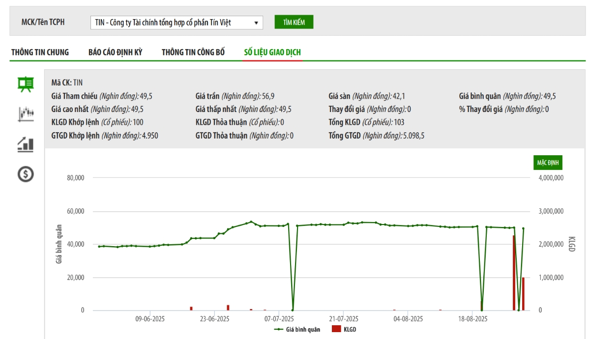 Sơ đồ giá cổ phiếu TNI trên UPCoM.