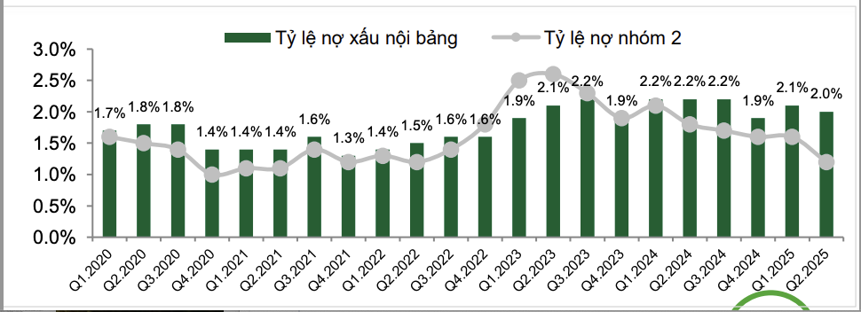 Tỷ lệ nợ xấu và nợ nhóm 2 của các ngân hàng niêm yết (Nguồn: Công ty Chứng khoán Vietcombank (VCBS)
