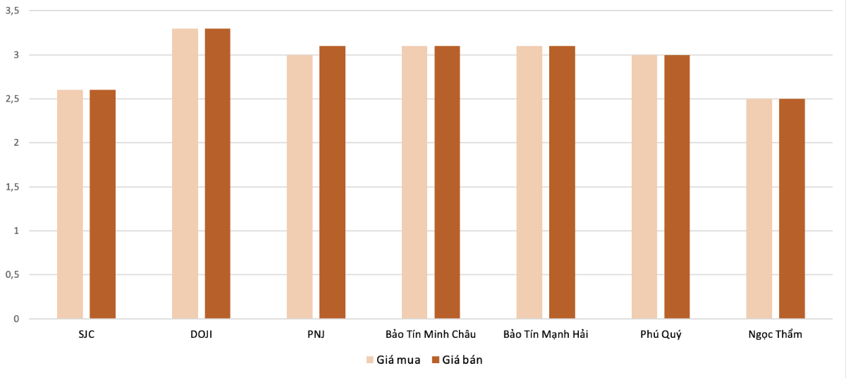 <b>Mức độ tăng, giảm giá mua, bán vàng nhẫn trong phiên 3/9 so với phiên 30/8 (Nguồn: VnEconomy tổng hợp và tính toán)</b>