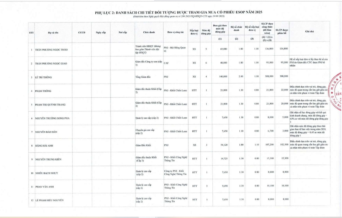 Một phần danh sách các bộ, nhân viên được mua cổ phiếu ESOP của PNJ.