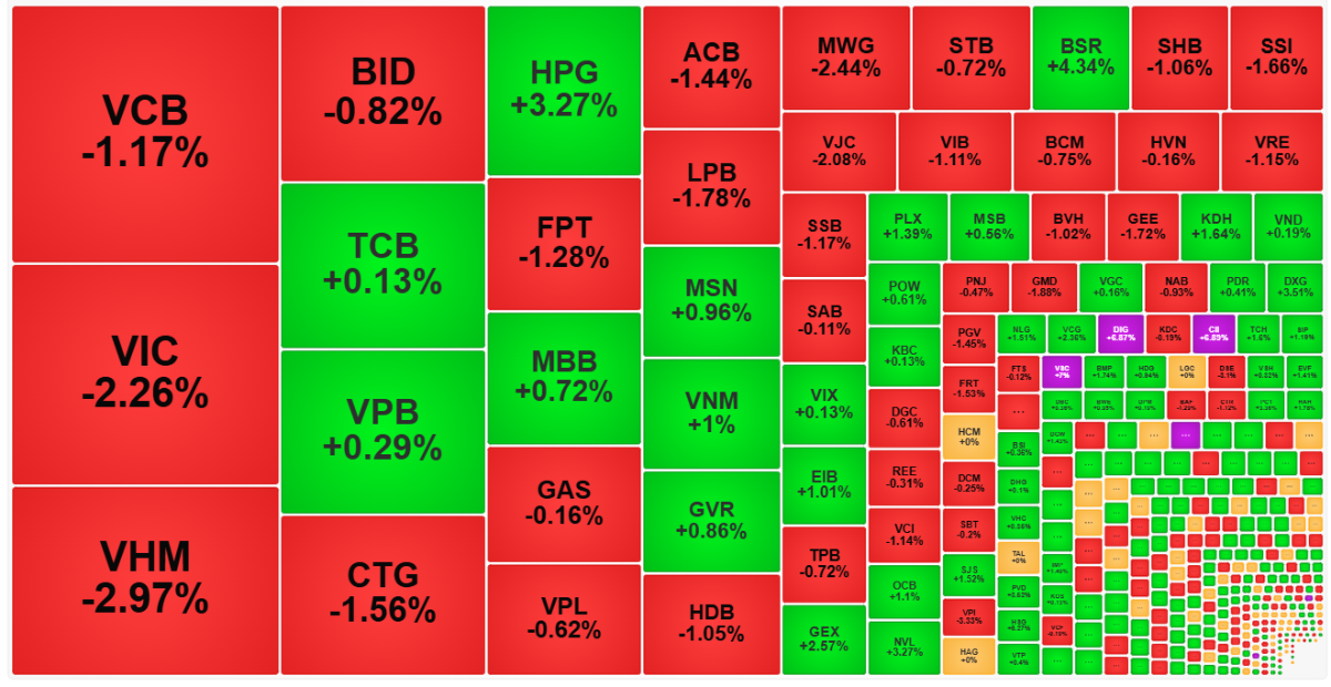 Các cổ phiếu vốn hóa lớn đang đồng thuận đỏ.