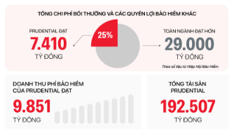 Prudential ghi nhận tổng chi phí bồi thường và các quyền lợi bảo hiểm khác đạt 7.410 tỷ đồng