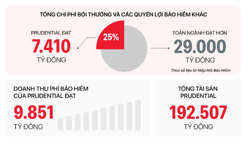 Prudential ghi nhận tổng chi phí bồi thường và các quyền lợi bảo hiểm khác đạt 7.410 tỷ đồng