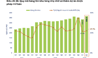 FiinGroup: Rủi ro điều chỉnh ở nhóm bất động sản khi dòng tiền suy yếu