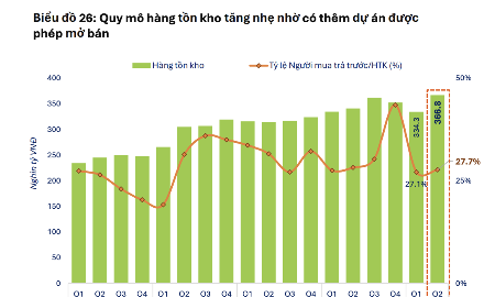 FiinGroup: Rủi ro điều chỉnh ở nhóm bất động sản khi dòng tiền suy yếu