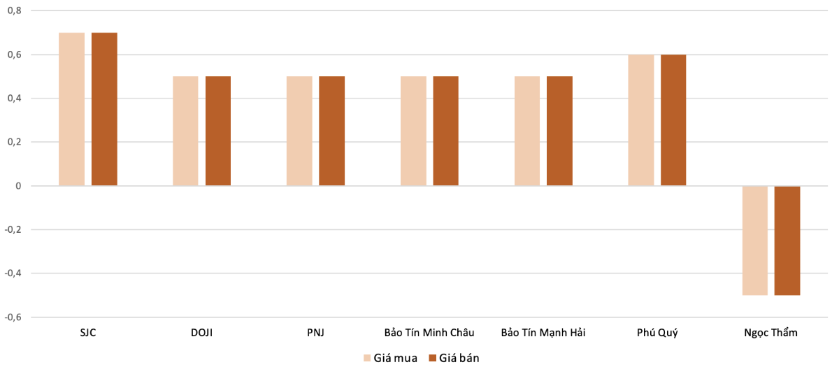 <b>Mức độ tăng, giảm giá mua,bán vàng nhẫn trong phiên 4/9 so với phiên 3/9 (Nguồn: VnEconomy tổng hợp và tính toán)</b>