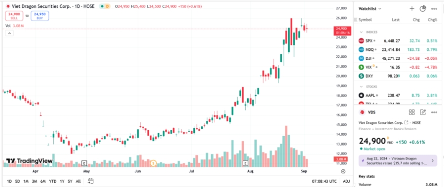 Biểu đồ giá cổ phiếu VDS trên TradingView.