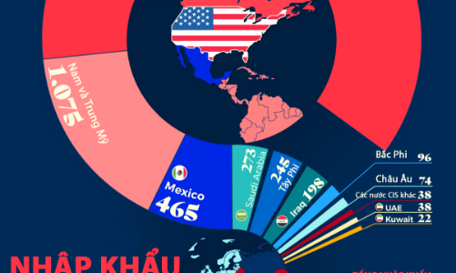 Những nước xuất khẩu nhiều dầu thô sang Mỹ nhất