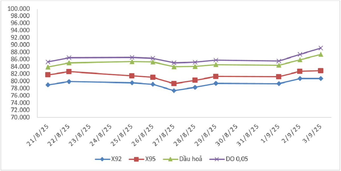 Biến động giá thành phẩm xăng dầu trên thị trường thế giới từ 21/8/2025 - 27/8/2025 và từ 28/8/2025 - 03/9/2025.