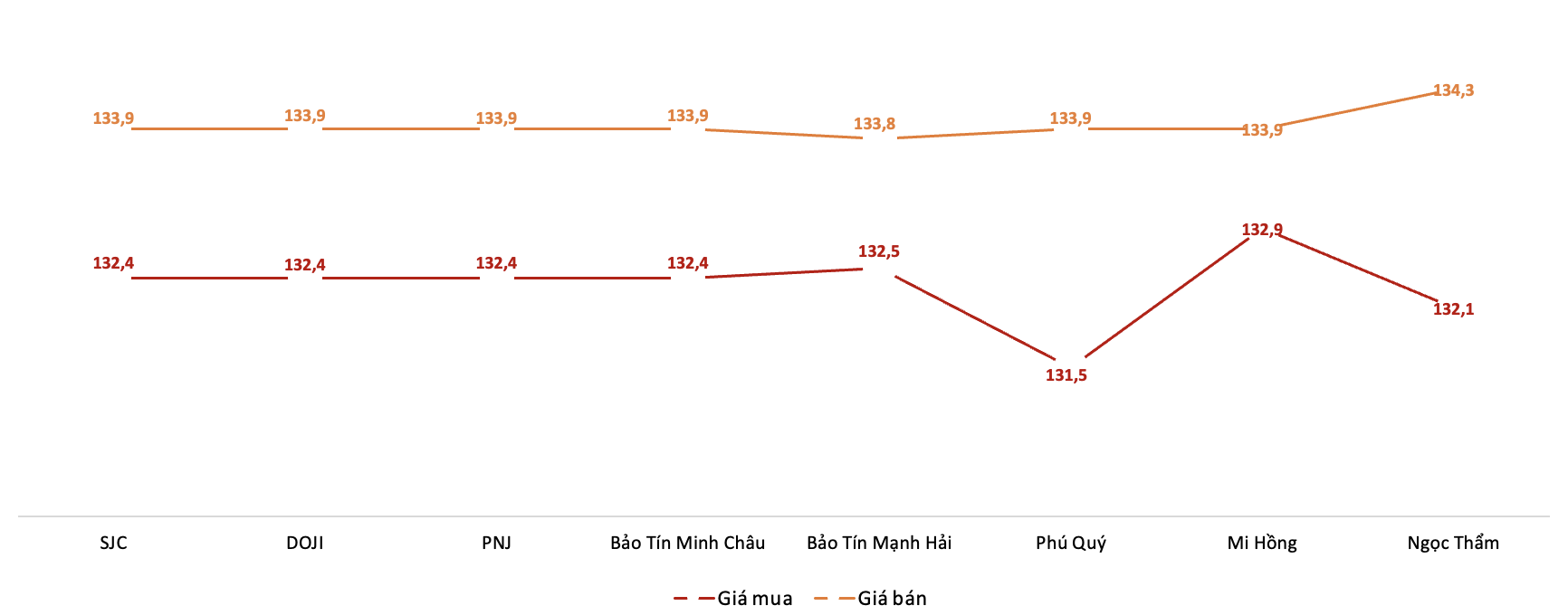 <b>Giá giao dịch vàng miếng tại các thương hiệu trong phiên 4/9 (Nguồn: VnEconomy tổng hợp từ bảng giá các doanh nghiệp)</b>