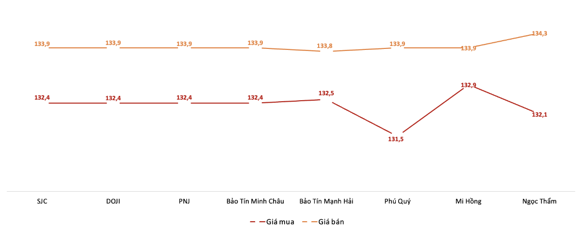 <b>Giá giao dịch vàng miếng tại các thương hiệu trong phiên 4/9 (Nguồn: VnEconomy tổng hợp từ bảng giá các doanh nghiệp)</b>