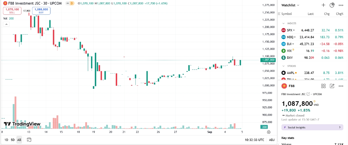 Sơ đồ gí cổ phiếu F88 trên TradingView.