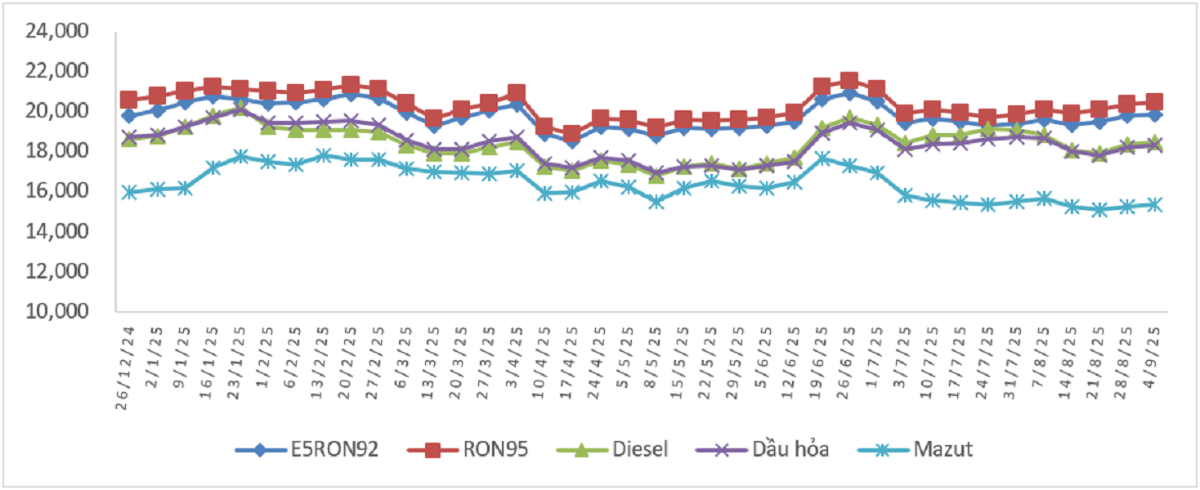 Biến động giá bán xăng dầu trong nước từ 26/12/2024
đến 04/9/2025.