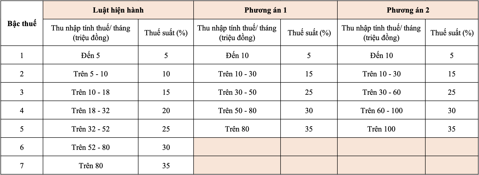 <b>Hai phương án sửa đổi biểu thuế thu nhập cá nhân. Nguồn: Dự án Luật Thuế thu nhập cá nhân (thay thế). </b>