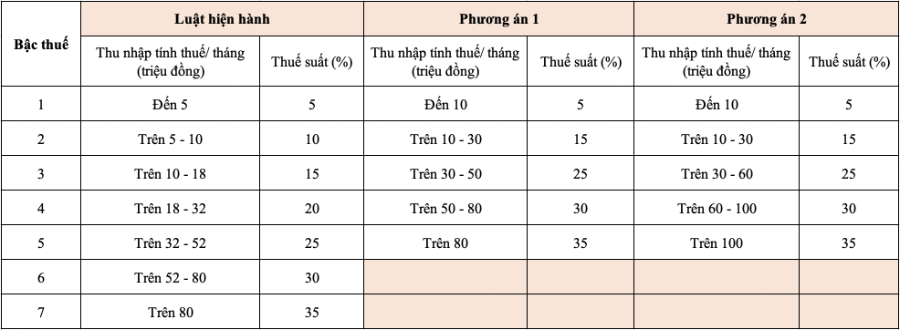 <b>Hai phương án sửa đổi biểu thuế thu nhập cá nhân. Nguồn: Dự án Luật Thuế thu nhập cá nhân (thay thế). </b>