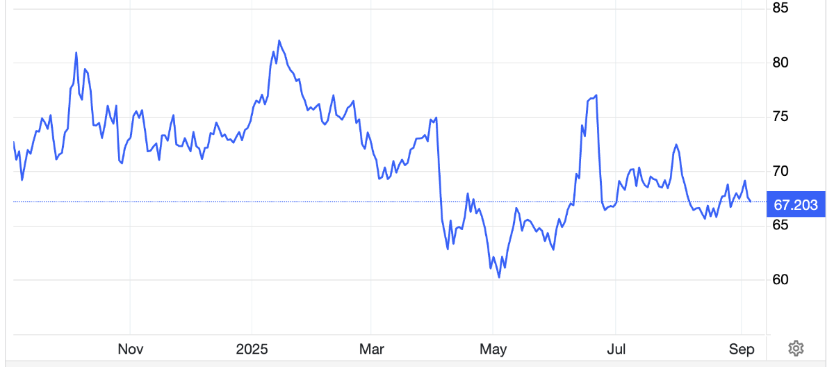 Diễn biến giá dầu Brent giao sau tại London trong 1 năm qua. Đơn vị: USD/thùng - Nguồn: Trading Economics.