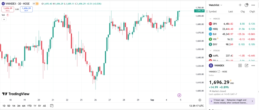 TVS Research cho rằng VN-Index có thể sớm vượt khỏi vùng 1.670 - 1.700 và hướng đến mục tiêu 1.725 trong ngắn hạn.