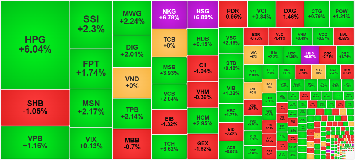 Cổ phiếu blue-chips hút dòng tiền mạnh trong phiên chiều nay.