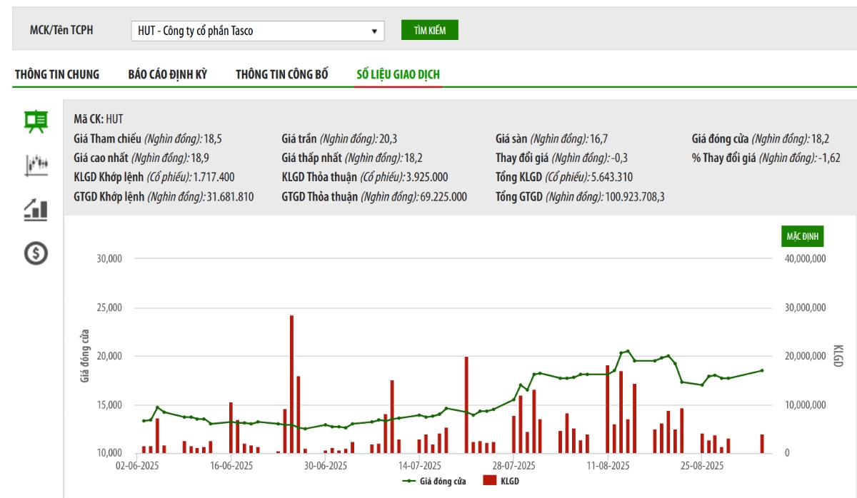Sơ đồ giá cổ phiếu HUT trên HNX.