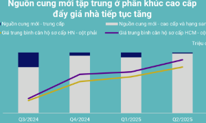 Nguồn cung nhà ở xã hội tăng, sức khỏe doanh nghiệp dần cải thiện
