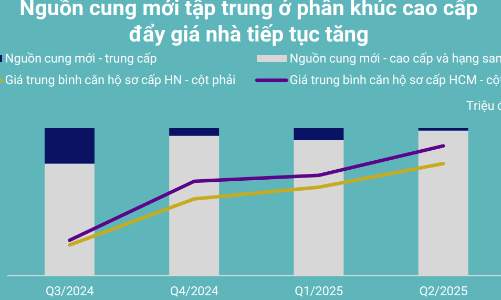 Nguồn cung nhà ở xã hội tăng, sức khỏe doanh nghiệp dần cải thiện