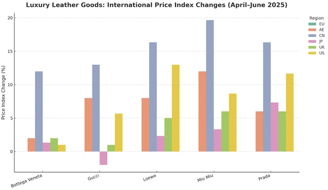 Chỉ số biến động giá trên ngành hàng đồ da toàn cầu, từ tháng 4 đến tháng 6/2025.