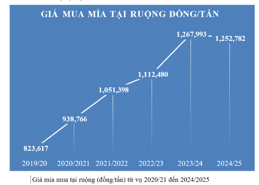Giá mua mía tại ruộng bình quân tại Việt Nam. Nguồn Hiệp hội Mía đường Việt Nam.