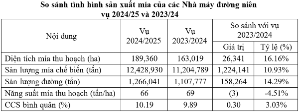 Nguồn: VSSA tổng hợp từ số liệu báo cáo vụ 2024-2025 của các nhà máy đường.