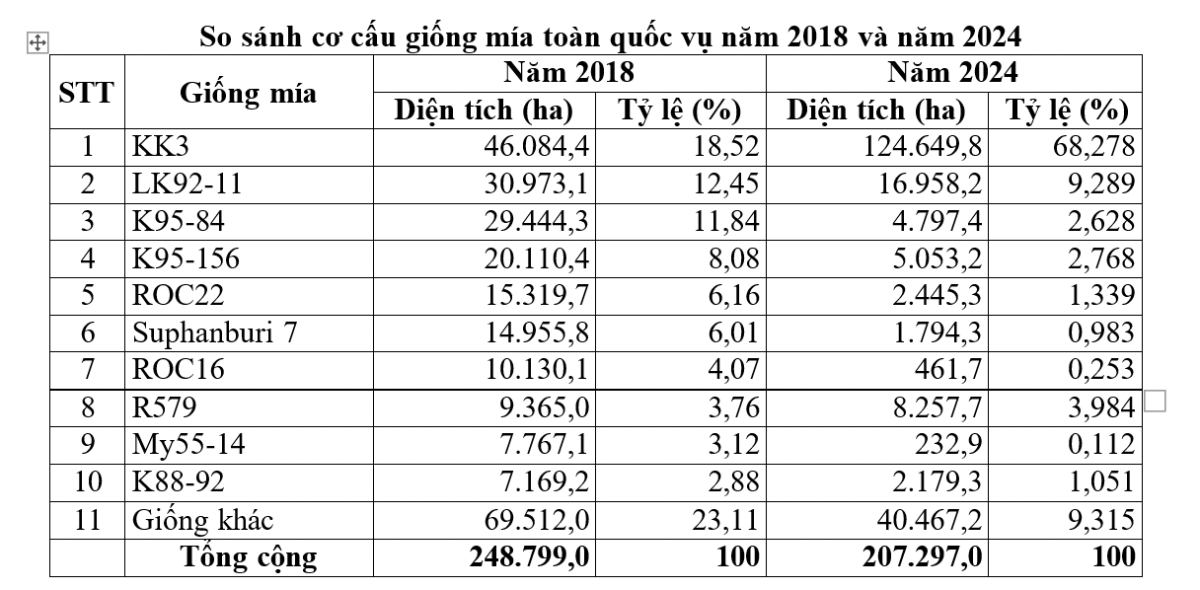 Cơ cấu giống mía trồng tại Việt Nam. Nguồn: Hiệp hội Mía đường Việt Nam.