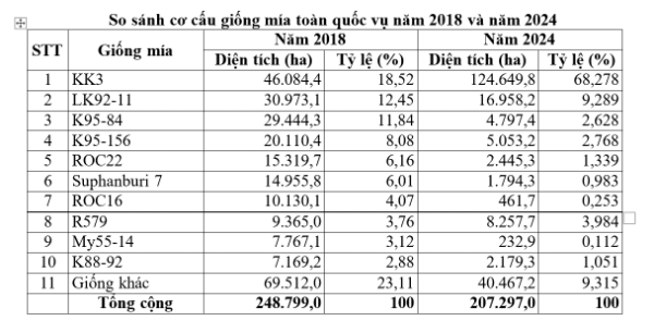 Cơ cấu giống mía trồng tại Việt Nam. Nguồn: Hiệp hội Mía đường Việt Nam.