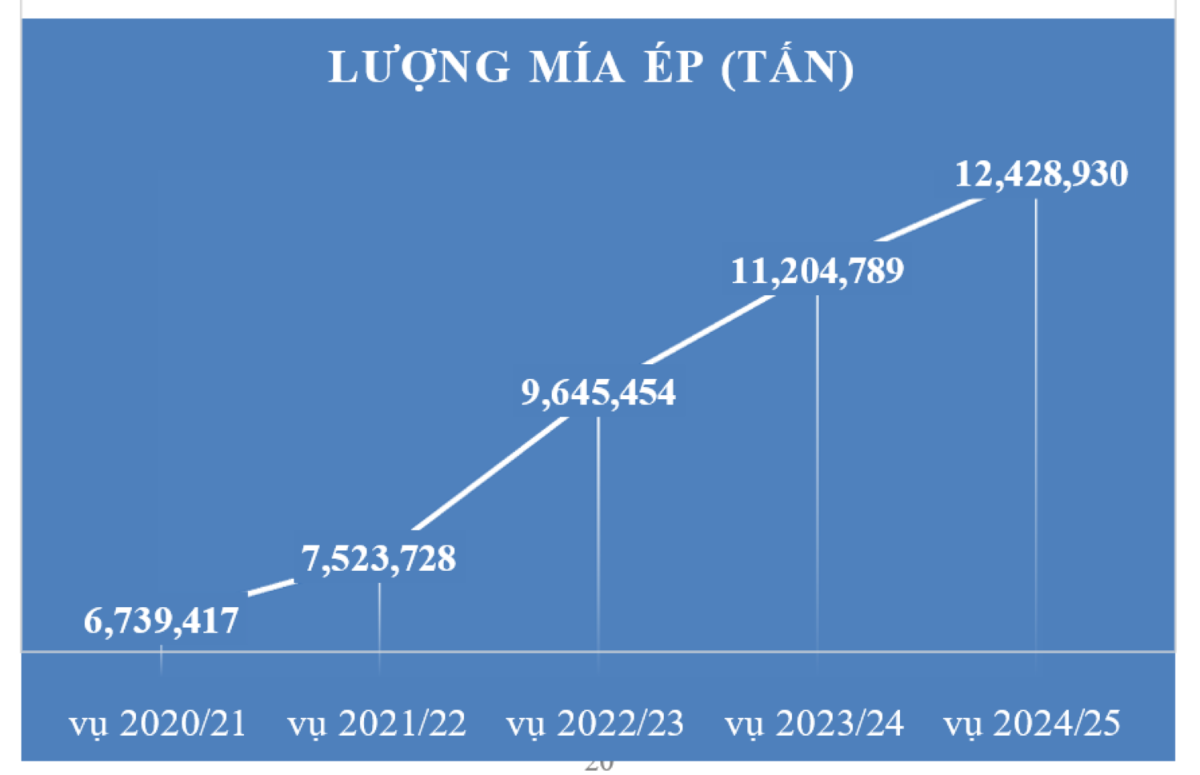 Sản lượng mía thu hoạch tại Việt Nam trong 5 niên vụ gần đây. Nguồn Hiệp hội Mía đường Việt Nam.